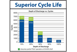 Liberty AES Nano-Carbon Cycle Life Chart